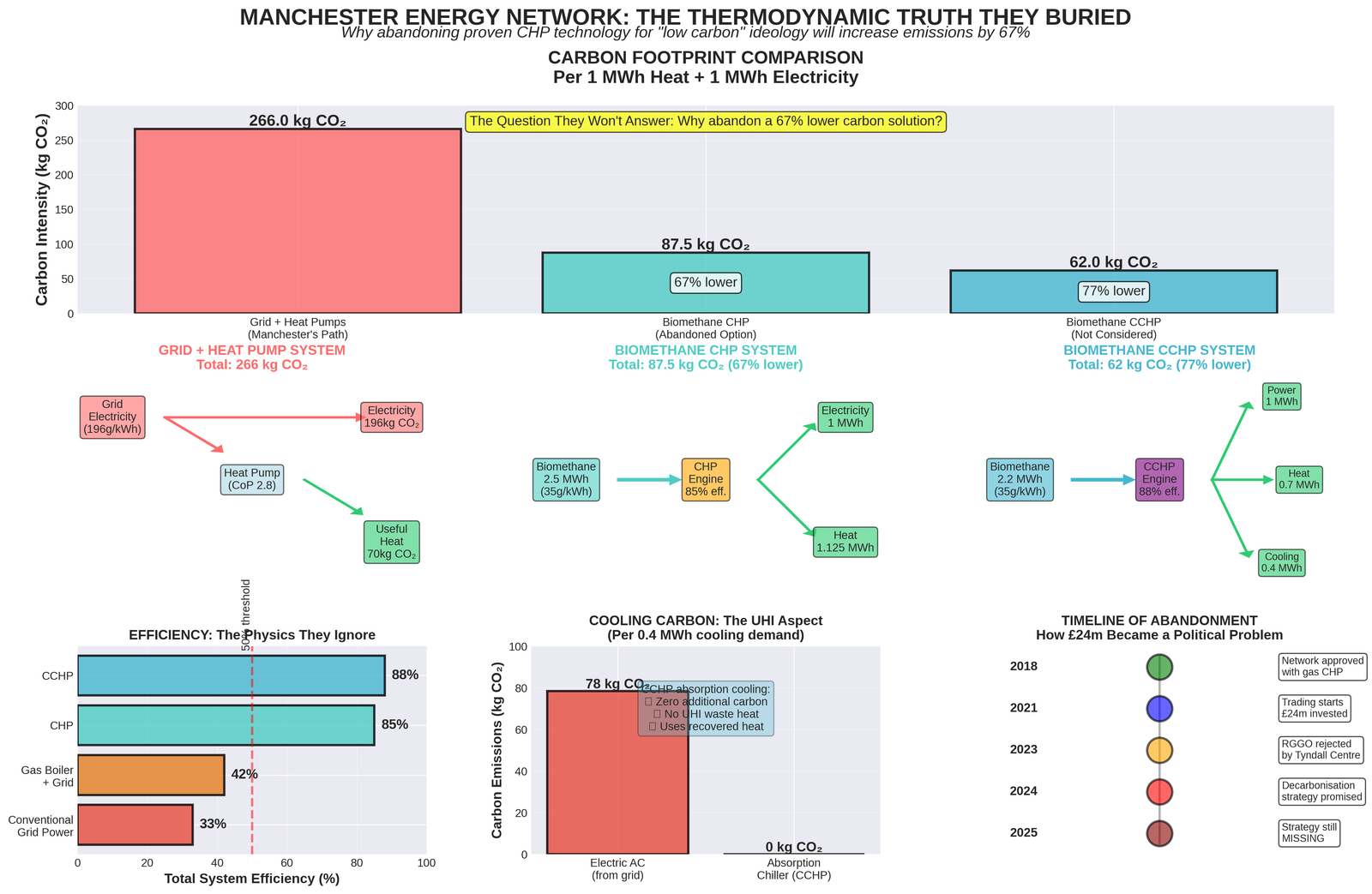 manchester energy analysis